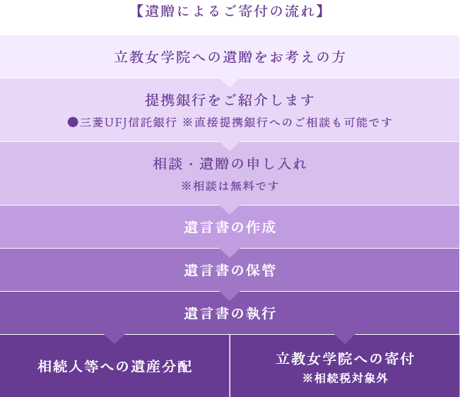 ※遺言書の作成・保管・執行などにつきましては、提携銀行所定の手数料・報酬が必要となります。